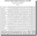 Итоговая таблица Чемпионата ТЦ "ВЕСНА 2018"