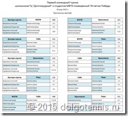 Протоколы матчей командного турнира ТЦ и МФТИ