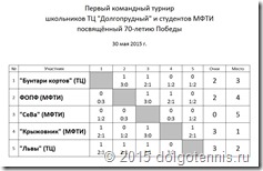 Таблица командного турнира ТЦ и МФТИ